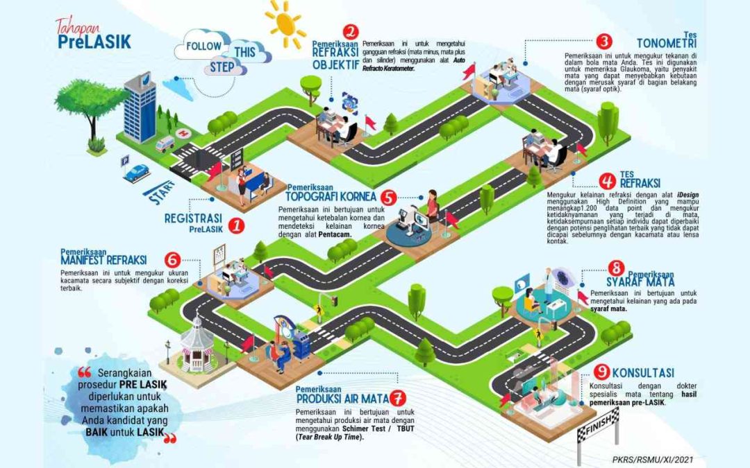 Apa itu Pre LASIK dan apa saja yang dilakukan?